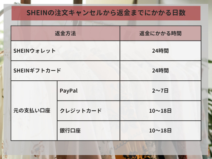 SHEINの注文キャンセルから返金までにかかる日数