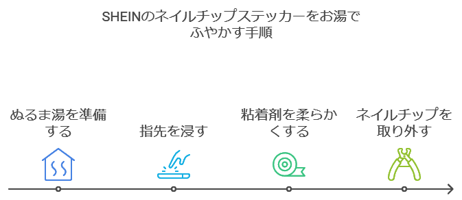 SHEINのネイルチップシールをお湯でふやかす手順