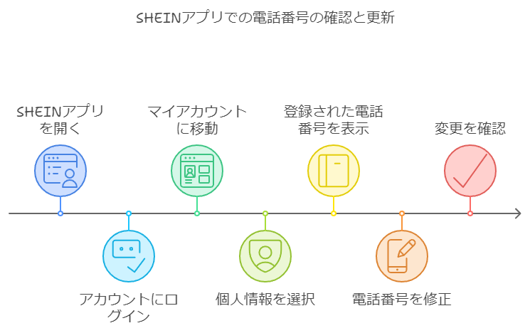 SHEINのアプリで電話番号を確認する方法