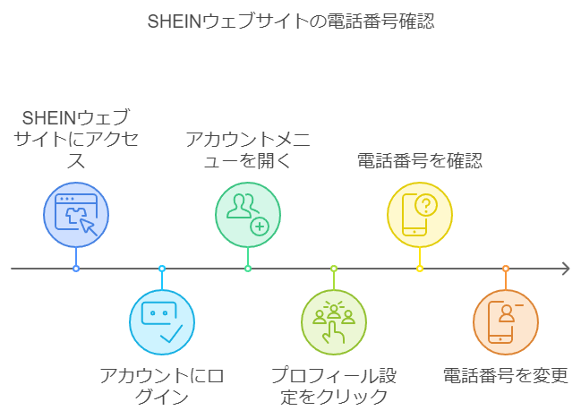 SHEINのウェブサイトで電話番号を確認する方法