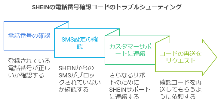 SHEINの電話番号におけるトラブルシューティング