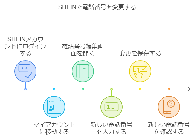 SHEINで電話番号を確認する方法